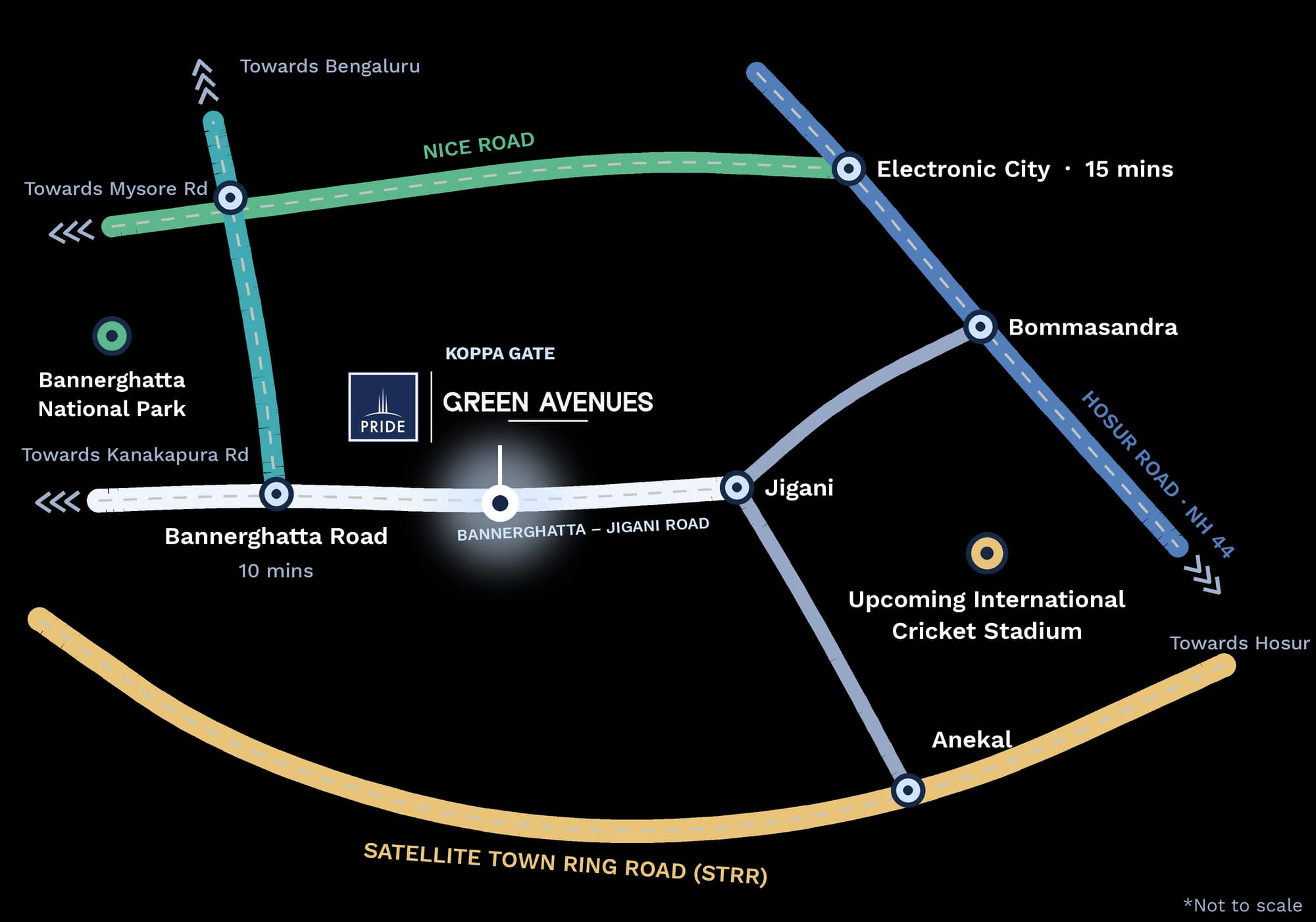 Location diagram: Pride Green Avenues at Koppa Gate on Bannerghatta–Jigani Road, with Jigani, Bommasandra, Electronic City, the upcoming international cricket stadium, Anekal, Bannerghatta National Park and the STRR